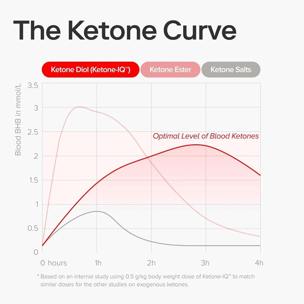 Ketone-IQ No Caffeine Exogenous Ketones Energy Shots - 24 Pack of Caffeine Free Energy Drinks with 10g Ketones - Sugar Free, Salt Free, and All Natural (Original)