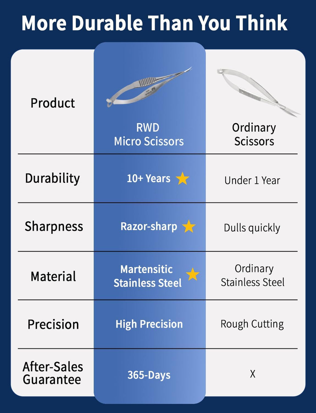 RWD VANNAS Micro Scissors, 3.2' Curved Tapered Tip, Extra Sharp Spring Action Squeeze Scissors for Stitch Cutting, Embroidery, ENT, Eye, Skin, Dental, and Veterinary Surgery (8cm) - S11002-08