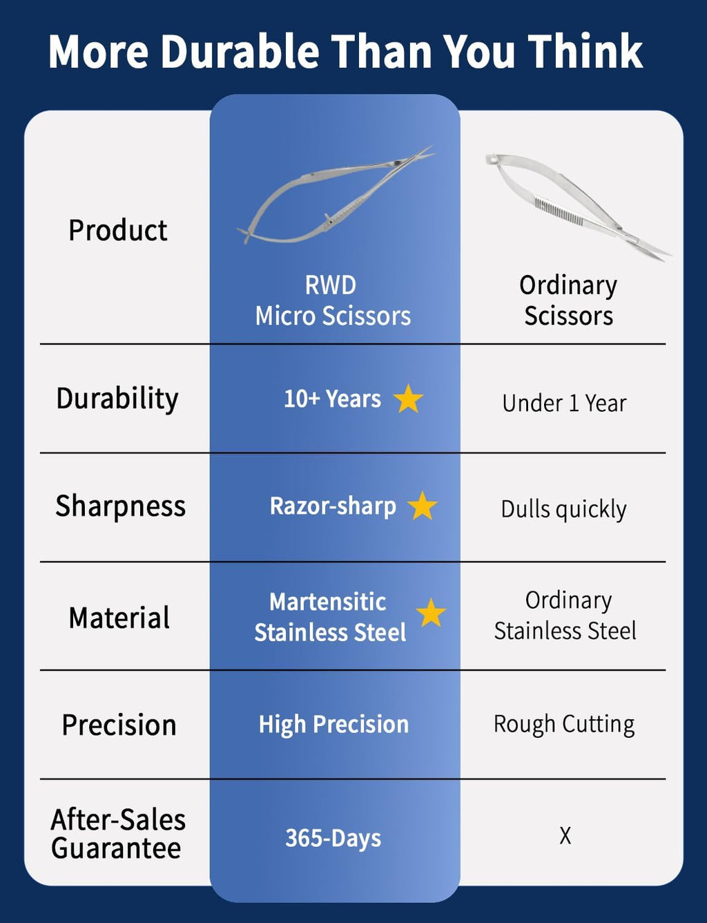 RWD VANNAS Micro Scissors, 3.2' Straight Tapered Tip, Extra Sharp Spring Action Squeeze Scissors for Stitch Cutting, Embroidery, ENT, Eye, Skin, Dental, and Veterinary Surgery (8cm) - S11001-08