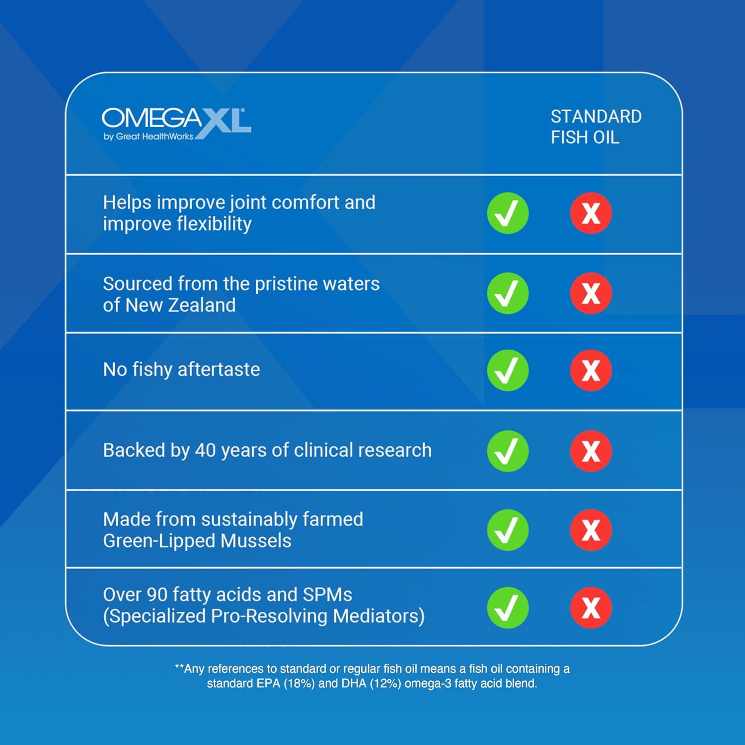 OmegaXL Joint Support Supplement - Natural Muscle Support, Green Lipped Mussel Oil, Soft Gel Pills, Drug-Free, 300 Count