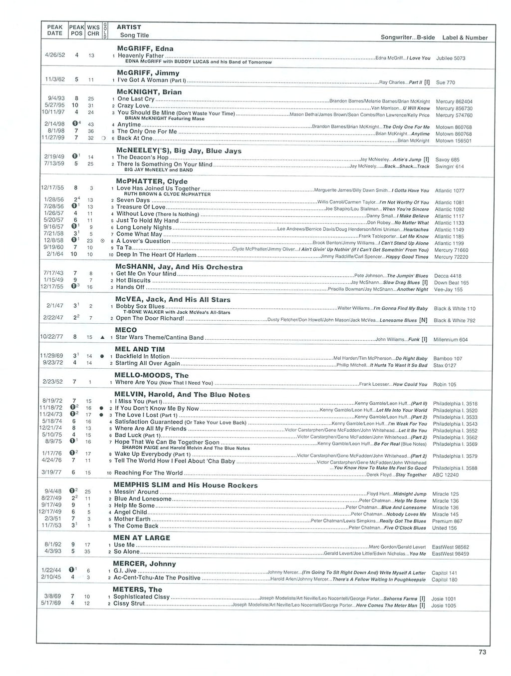 Top 10 R&B Hits 1942-2010
