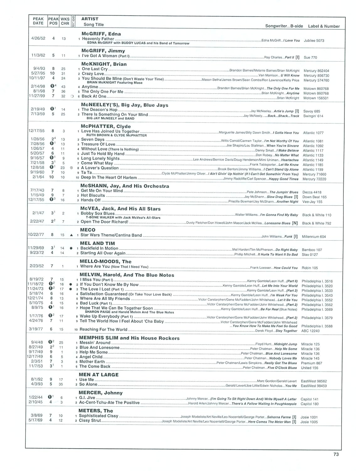 Top 10 R&B Hits 1942-2010